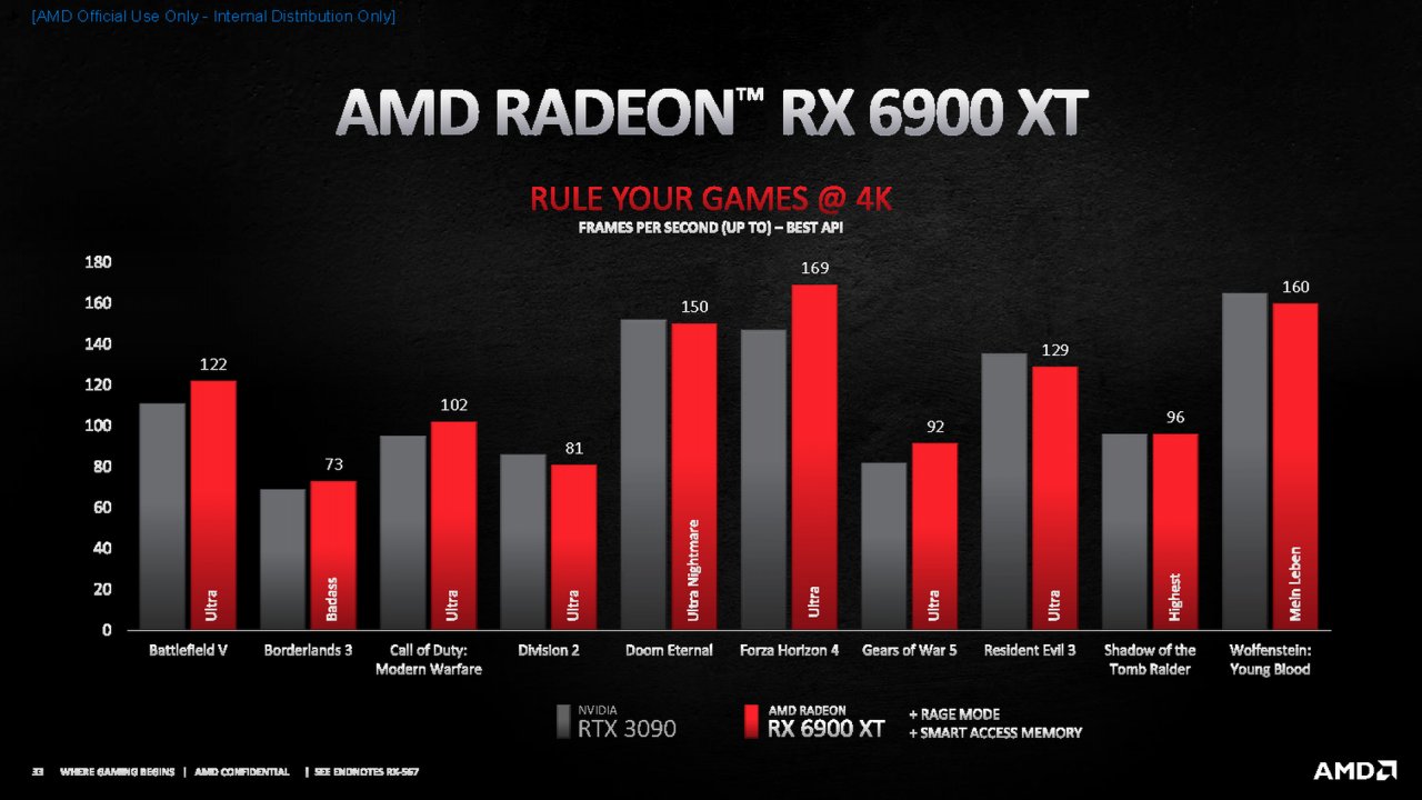 [28/10/2020] Radeon RX 6000 offiziell: RX 6900 XT im Dezember, RX 6800 XT und RX 6800 im November - alle Infos (32)