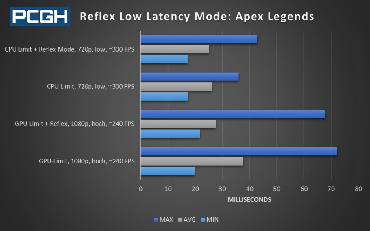 [20/10/2020] Input Lag in Apex Legends mit und ohne Nvidia Reflex Low Latency Mode