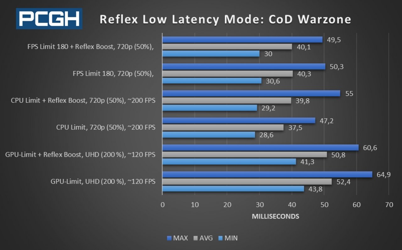 [20/10/2020] Input Lag in CoD Warzone mit und ohne Nvidia Reflex Low Latency Mode