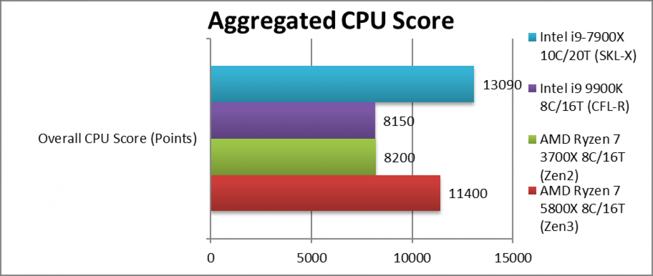 [31/10/2020] SiSoftware-Ergebnis des Ryzen 7 5800X
