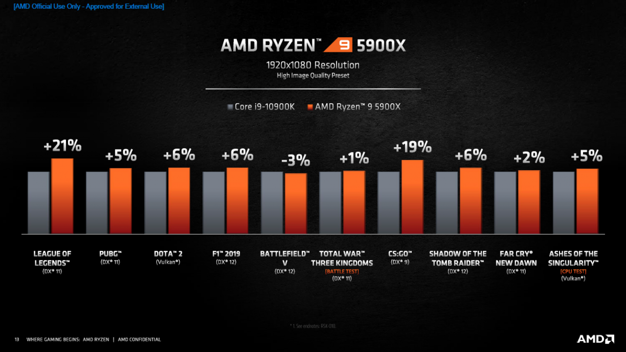 [08/10/2020] AMD Ryzen 5950X, 5900X, 5800X und 5600X offiziell: Zen 3 gibt sich die Ehre (13)