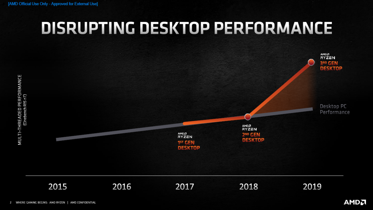 [08/10/2020] AMD Ryzen 5950X, 5900X, 5800X und 5600X offiziell: Zen 3 gibt sich die Ehre (2)