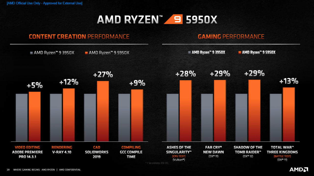 [08/10/2020] AMD Ryzen 5950X, 5900X, 5800X und 5600X offiziell: Zen 3 gibt sich die Ehre (20)