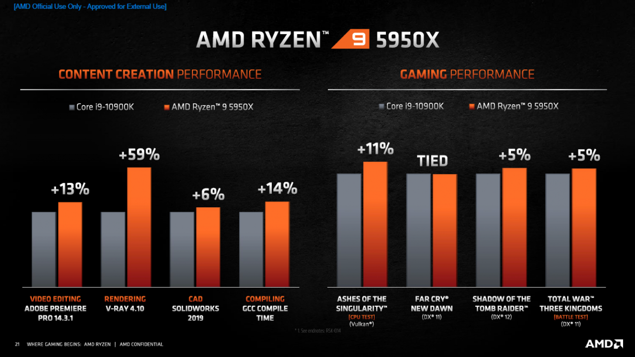 [08/10/2020] AMD Ryzen 5950X, 5900X, 5800X und 5600X offiziell: Zen 3 gibt sich die Ehre (21)