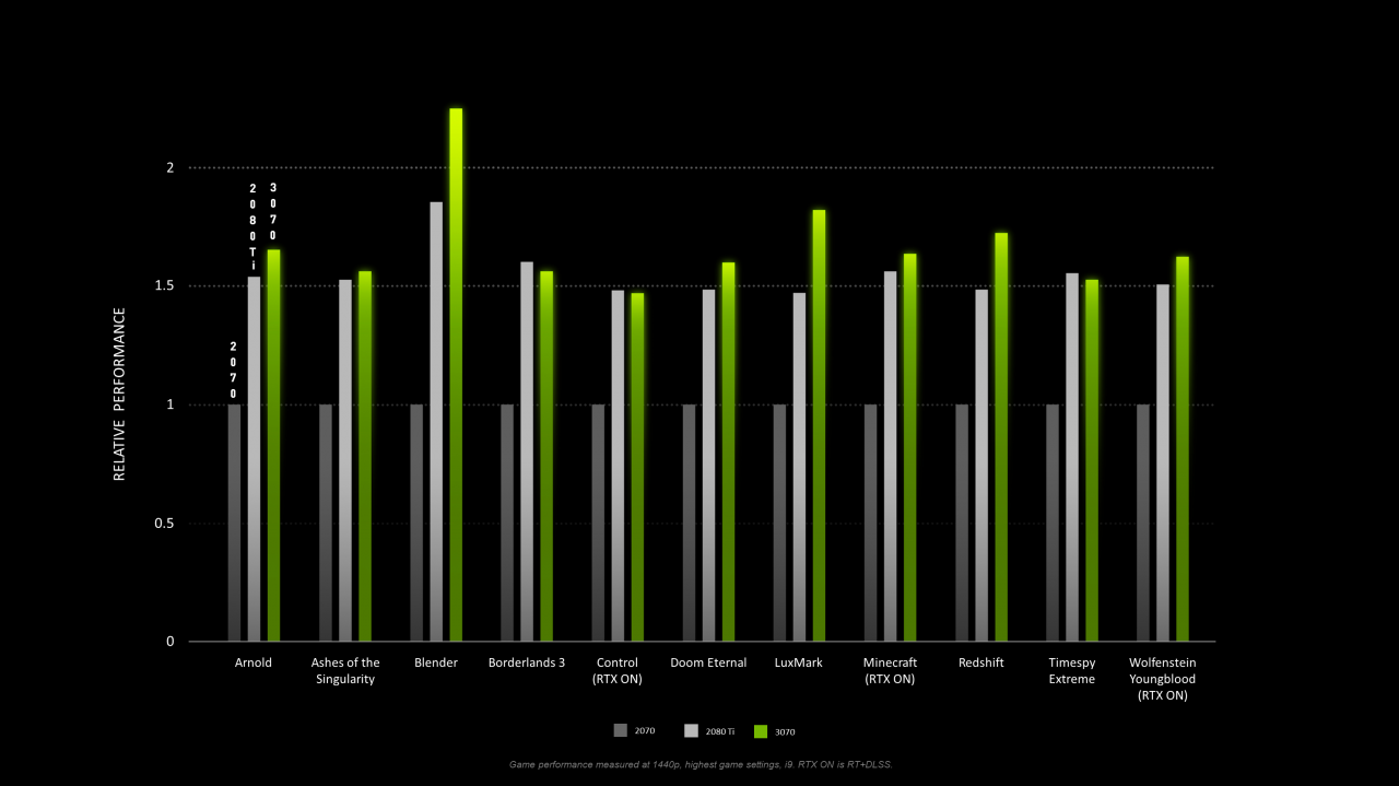 [03/10/2020] Leistung der Geforce RTX 3070 - Nvidia zeigt erste Benchmarks