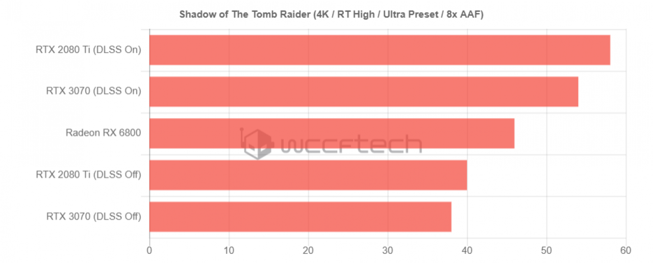 [01/11/2020] Laut Vergleichstests von Wccftech liegt die RX 6800 auch mit aktiviertem Raytracing vor der RTX 3070 (ohne DLSS) - sofern das geleakte Ergebnis korrekt ist.