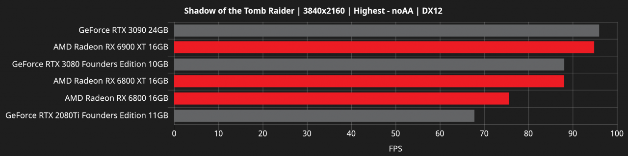 [01/11/2020] Laut AMD liegt die RX 6800 in Shadow of the Tomb Raider, ohne aktiviertes Raytracing, deutlich vor der RTX 2080 Ti und damit auch vor der RTX 3070.
