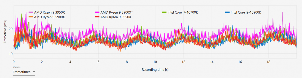 [02/11/2020] AMD Ryzen 9 5950X und Ryzen 9 5900X im Test: Wie ein Phönix aus der Asche (20)