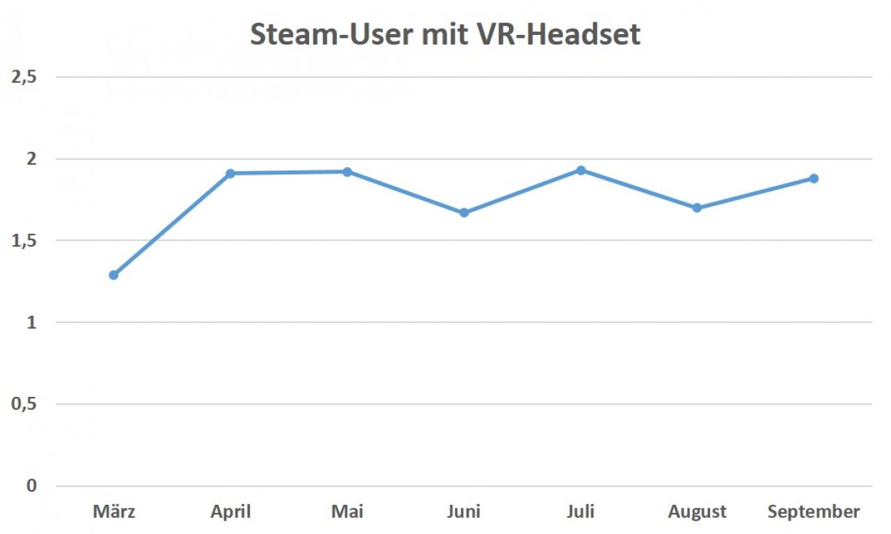 [11/11/2020] Wo steht eigemntlich VR? - Zuwachs an VR-Spielern seit Jahresanfang