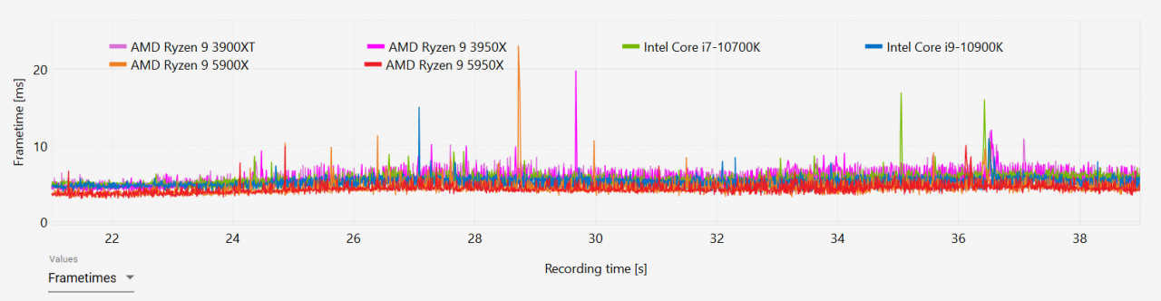 [02/11/2020] AMD Ryzen 9 5950X und Ryzen 9 5900X im Test: Wie ein Phönix aus der Asche (22)