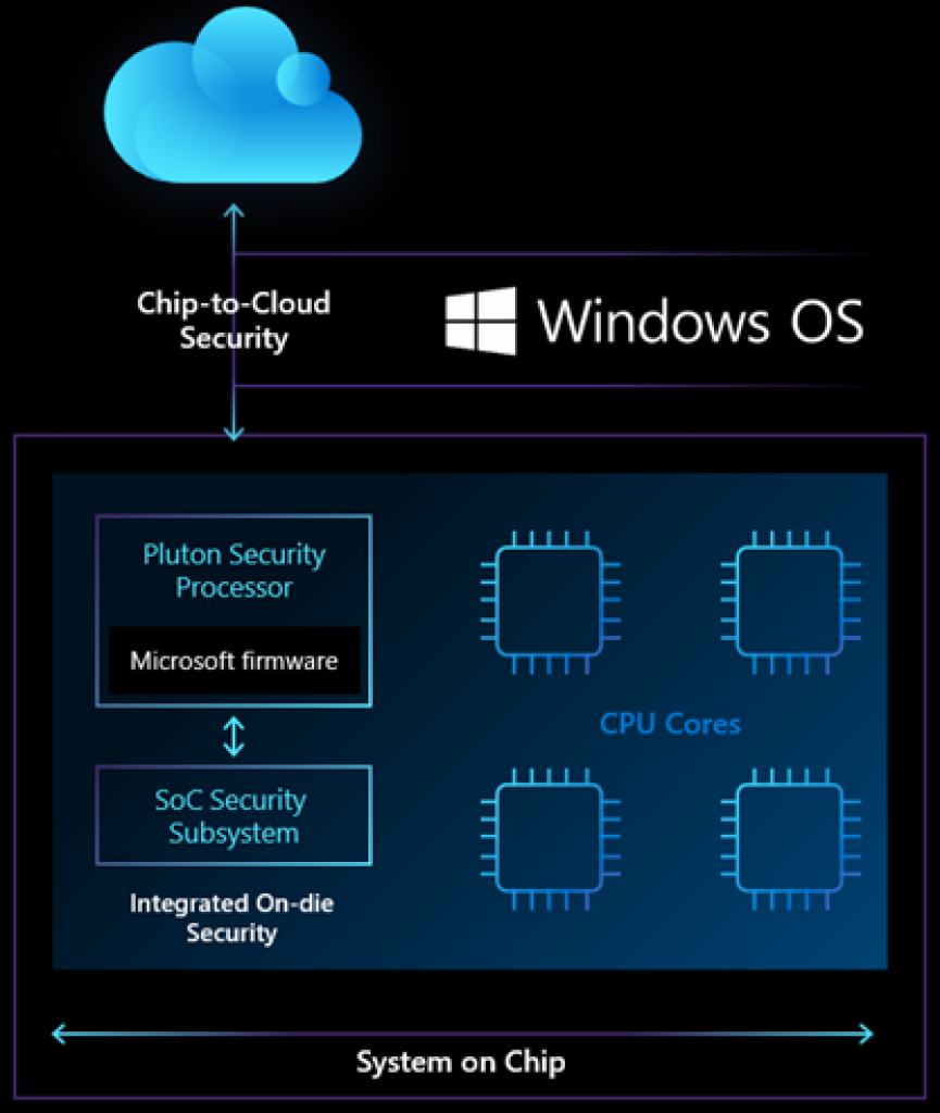 [20/11/2020] Microsoft Pluton Chip-to-Cloud-Security