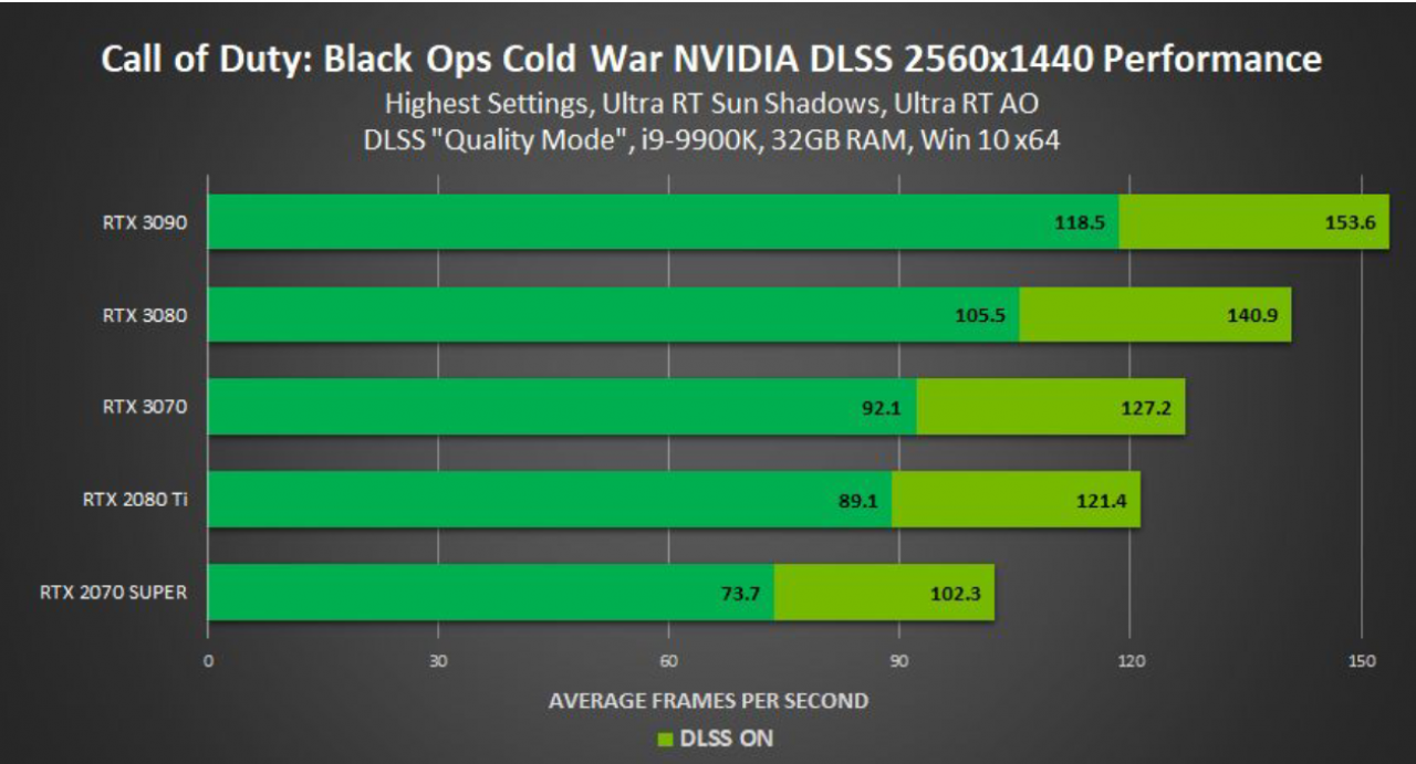 [13/11/2020] CoD Black Ops Cold War: Dank DLSS auch in 4K und mit Raytracing flüssig? (2)