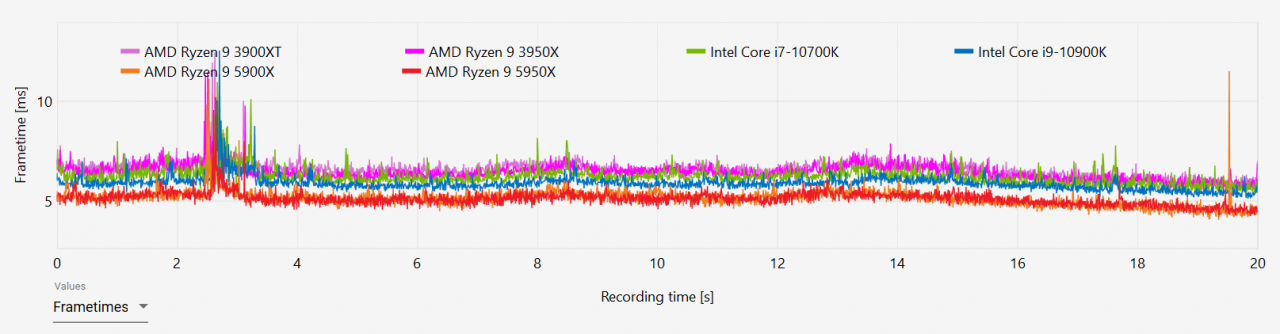 [02/11/2020] AMD Ryzen 9 5950X und Ryzen 9 5900X im Test: Wie ein Phönix aus der Asche (15)