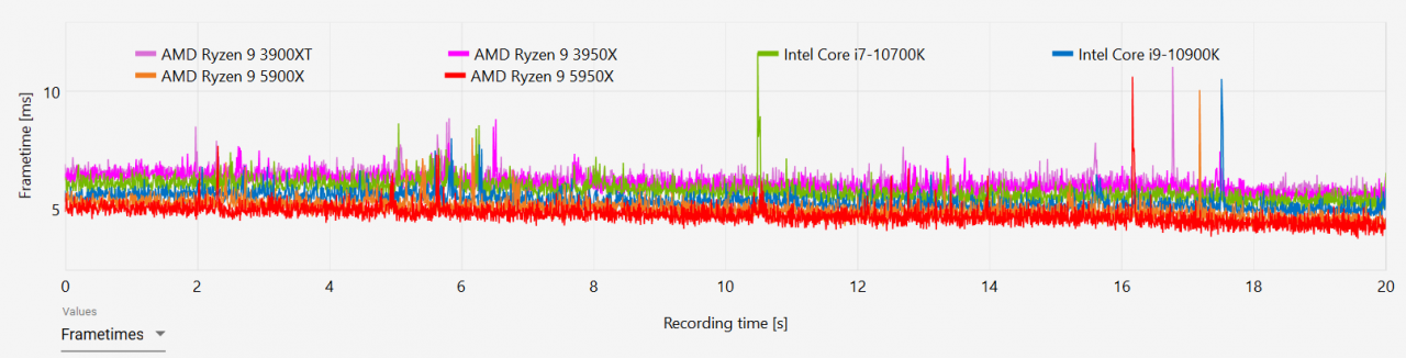 [02/11/2020] AMD Ryzen 9 5950X und Ryzen 9 5900X im Test: Wie ein Phönix aus der Asche (13)