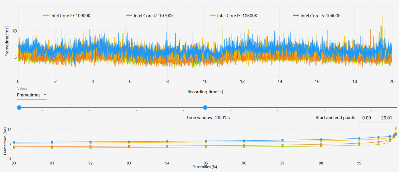 [24/11/2020] Frametimes zur CPU-Last mit vier Kandidaten