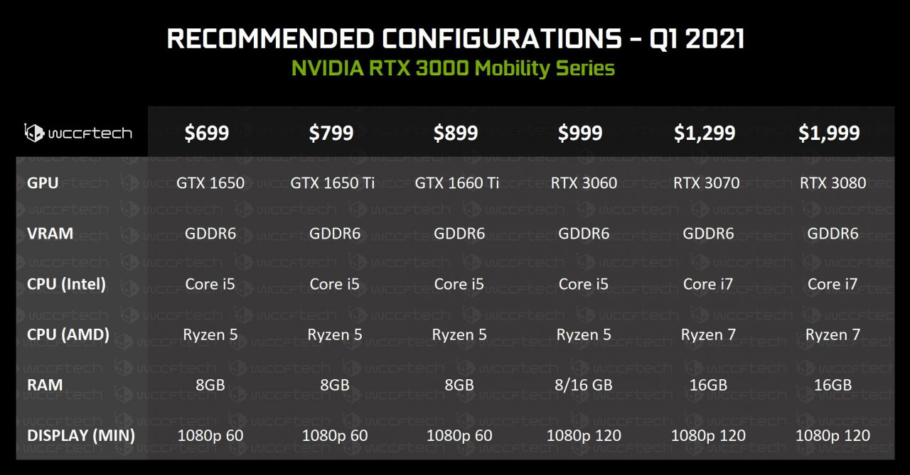 [25/11/2020] Geforce RTX 3000 Mobile: Ab Januar in Notebooks - und dann auch für Ryzen 5000H? (1)