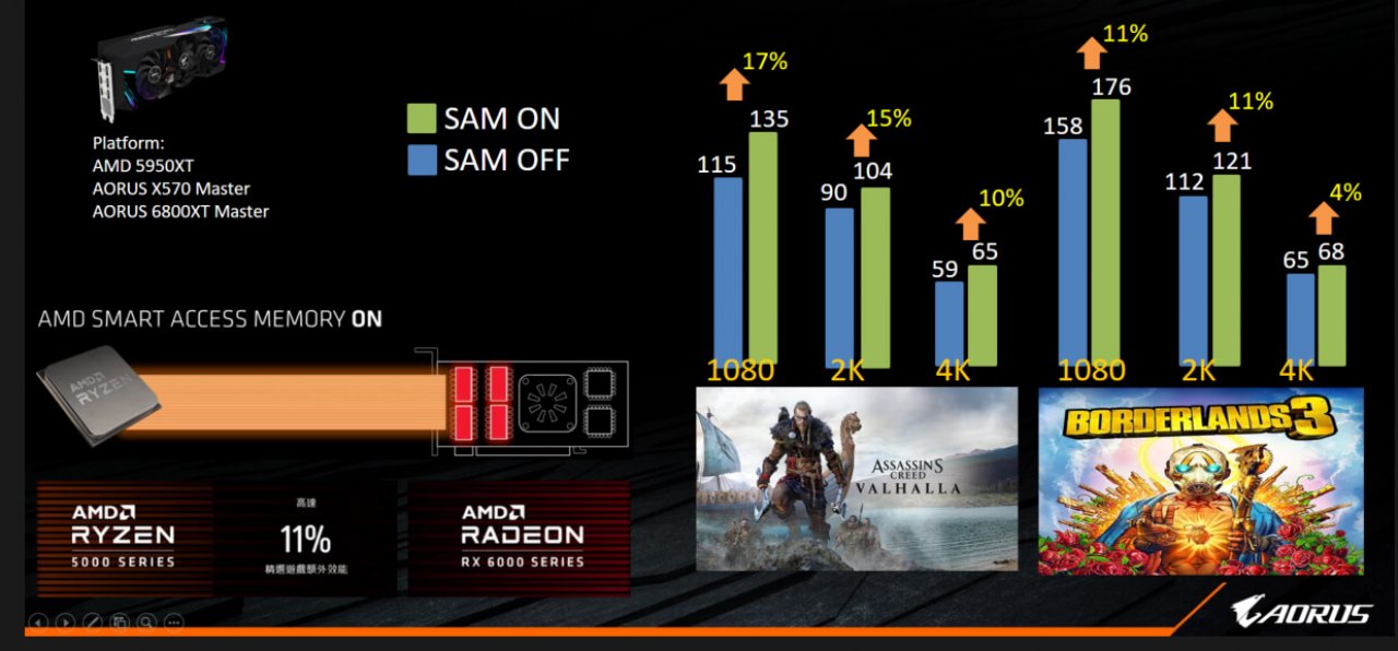 [30/11/2020] Radeon RX 6000: BIOS-Updates für Smart Access Memory von Gigabyte (3)