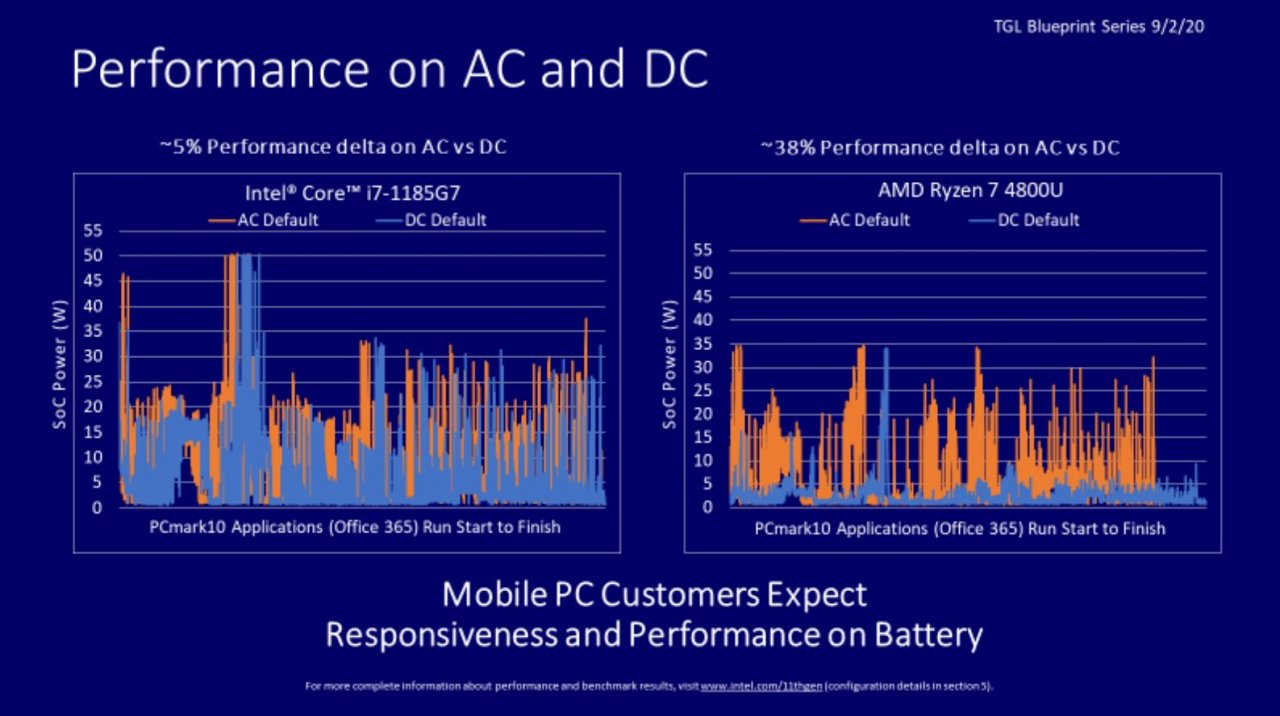 [25/11/2020] https://www.extremetech.com/extreme/317657-intel-is-spreading-fud-about-supposedly-huge-ryzen-4000-performance-drops-on-battery
