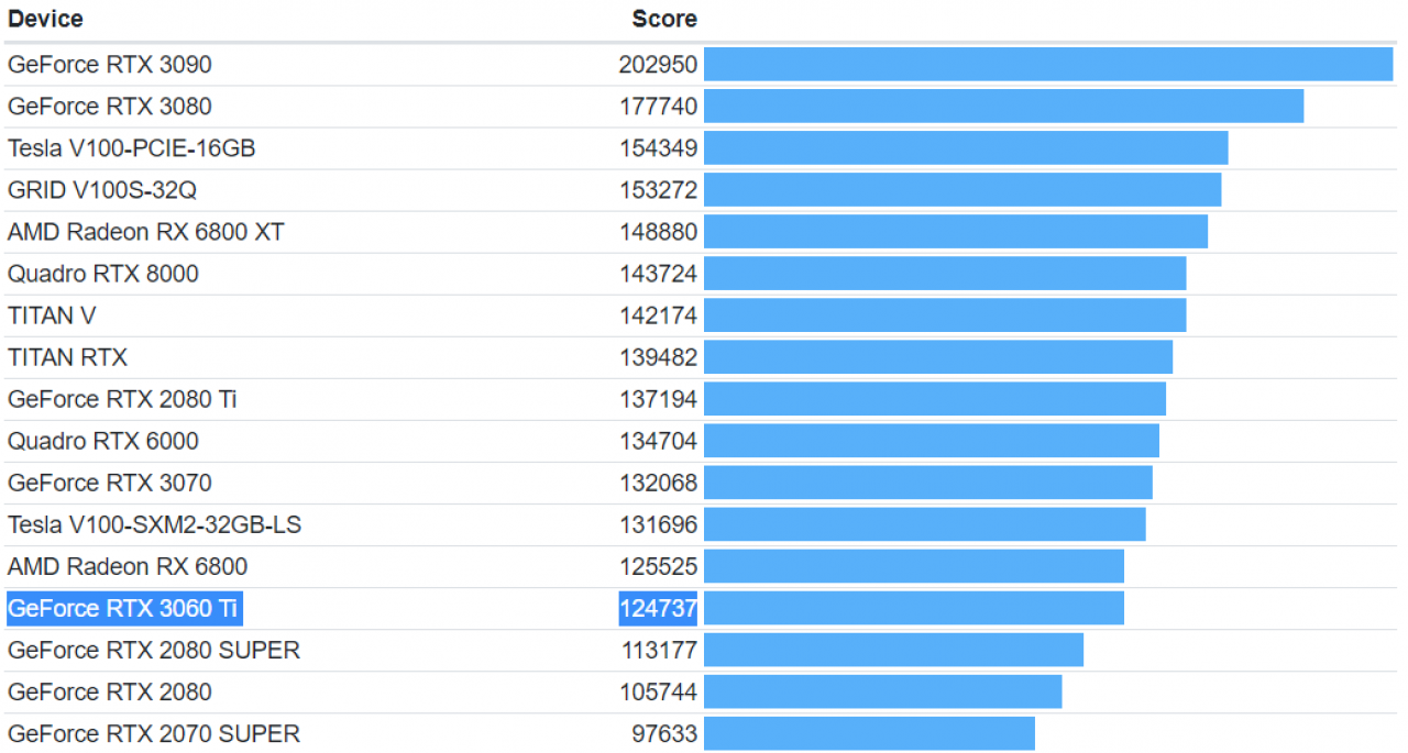 [30/11/2020] Geforce RTX 3060 Ti: Benchmark zeigt Nähe zur Radeon RX 6800