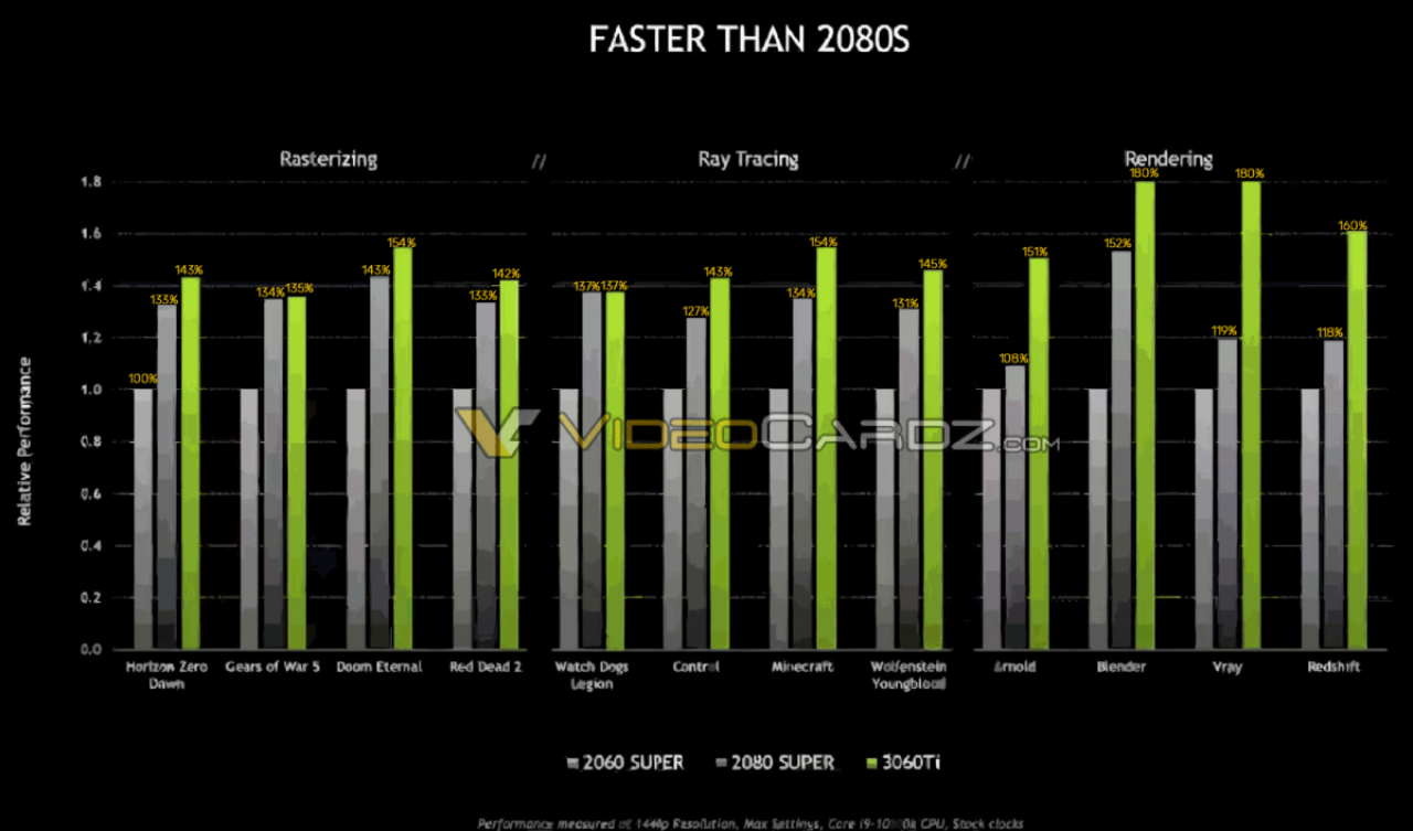 [17/11/2020] Geforce RTX 3060 Ti: Folie mit Leistungsdaten gegen RTX 2060 Super und RTX 2080 Super (3)