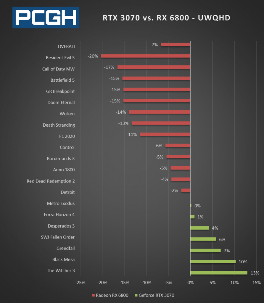 Geforce RTX 3070 vs. Radeon RX 6800 – Ultra HD (3.840 × 2.160 Pixel)