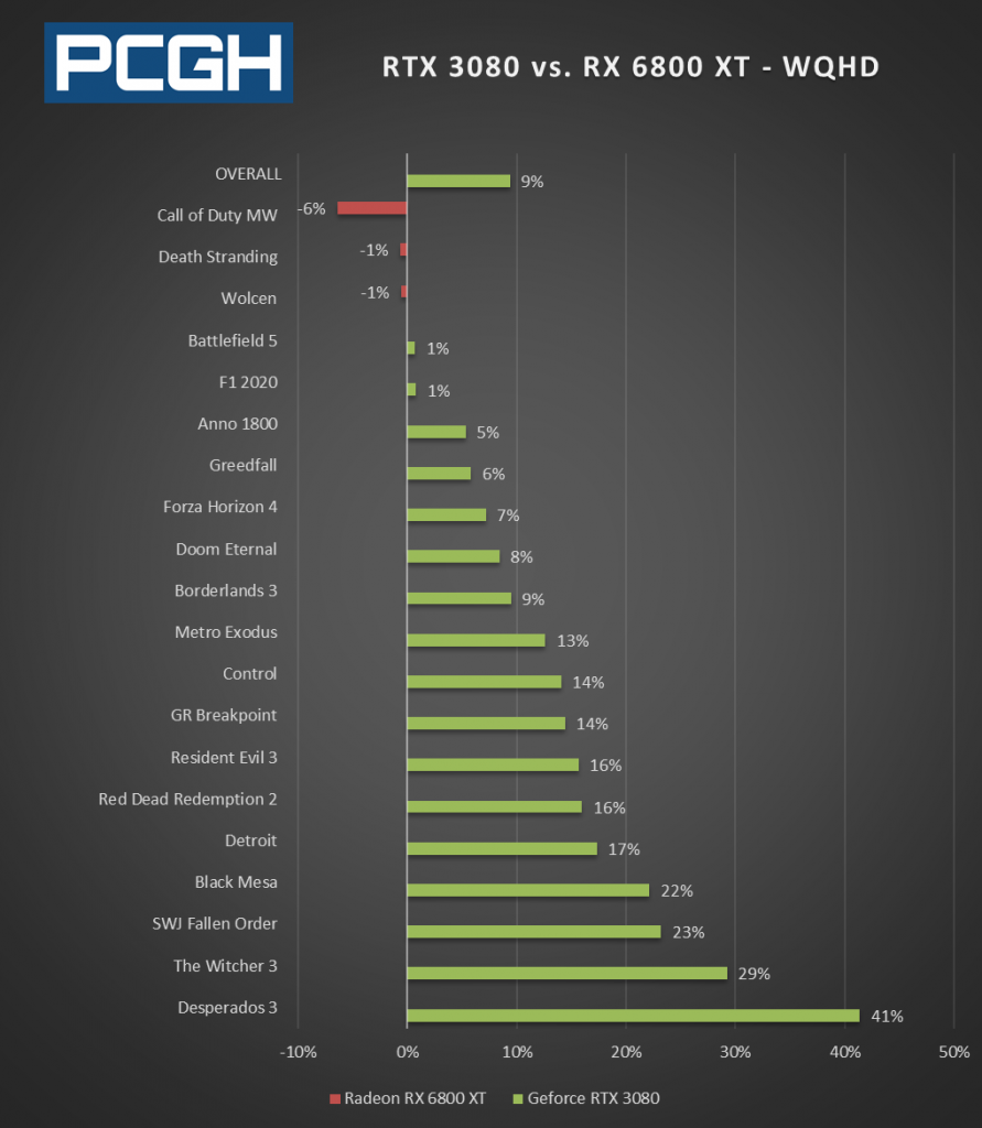 Geforce RTX 3080 vs. Radeon RX 6800 XT – Ultra HD (3.840 × 2.160 Pixel)