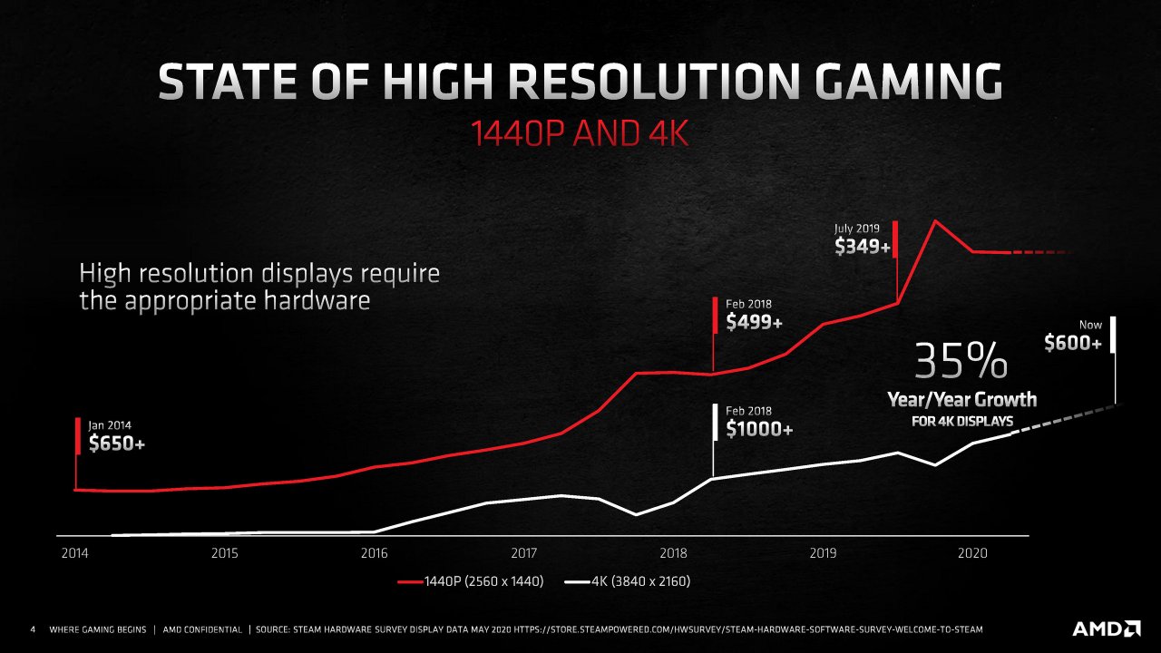 [18/11/2020] Radeon RX 6000 Series Tech Day Breakout Product Features and Performance N. Neelalojanan Embargoed until Nov. 18 at 9am ET Seite 04