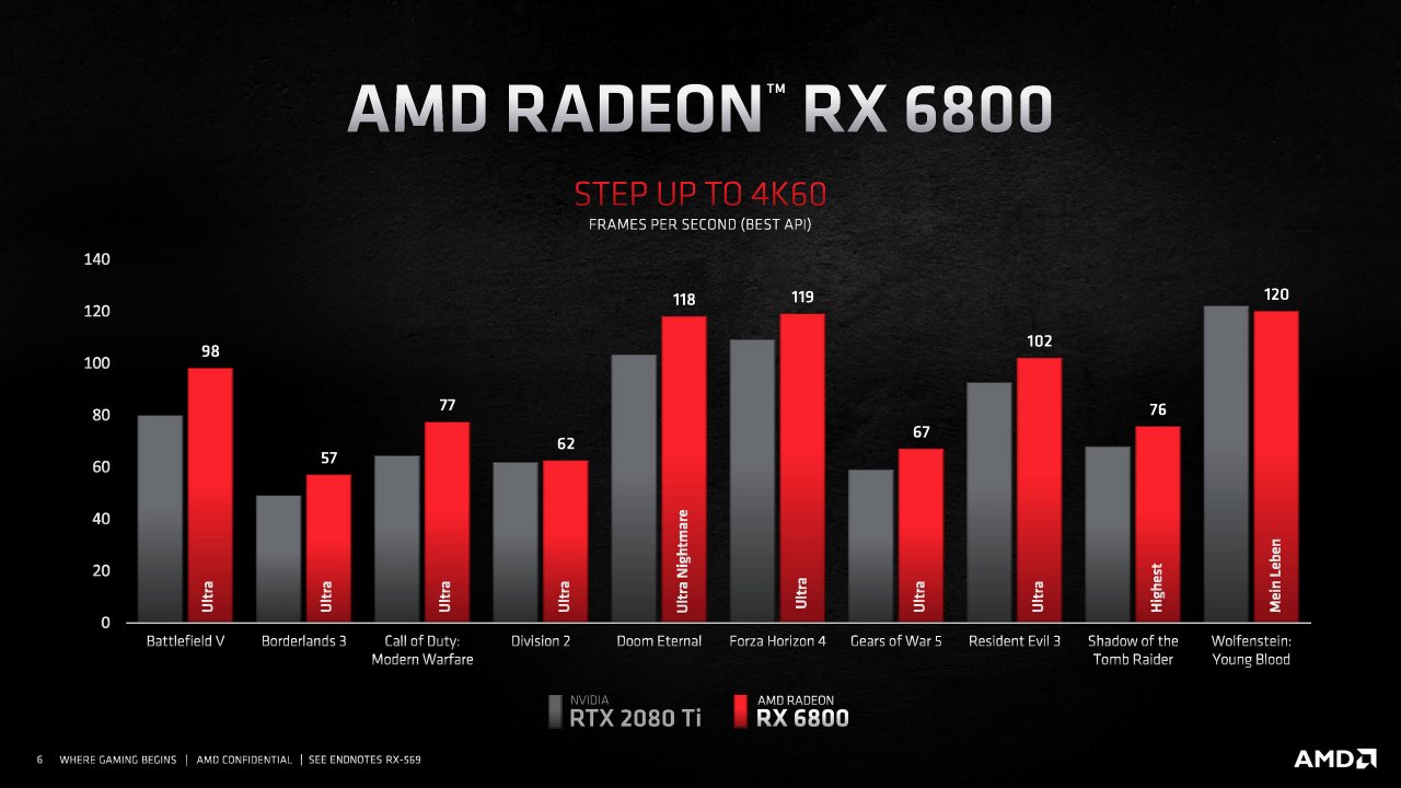 [18/11/2020] Radeon RX 6000 Series Tech Day Breakout Product Features and Performance N. Neelalojanan Embargoed until Nov. 18 at 9am ET Seite 06