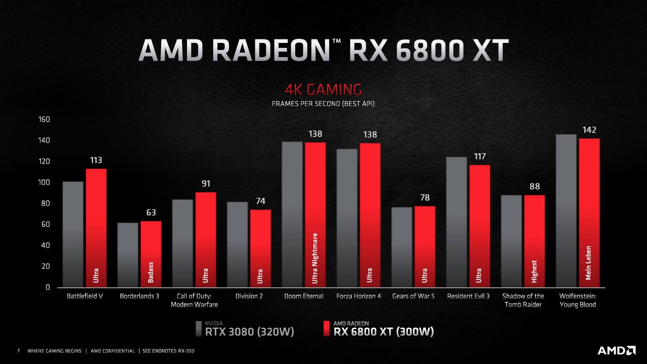 [18/11/2020] Radeon RX 6000 Series Tech Day Breakout Product Features and Performance N. Neelalojanan Embargoed until Nov. 18 at 9am ET Seite 07