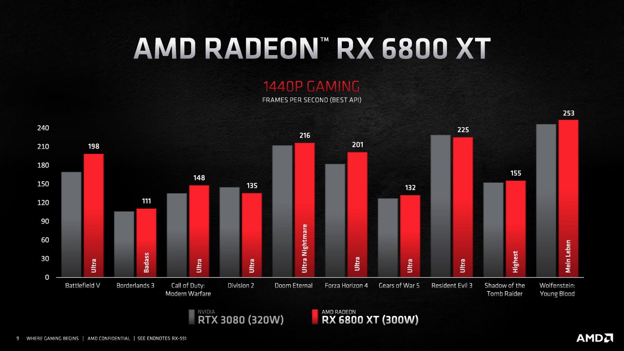 [18/11/2020] Radeon RX 6000 Series Tech Day Breakout Product Features and Performance N. Neelalojanan Embargoed until Nov. 18 at 9am ET Seite 09