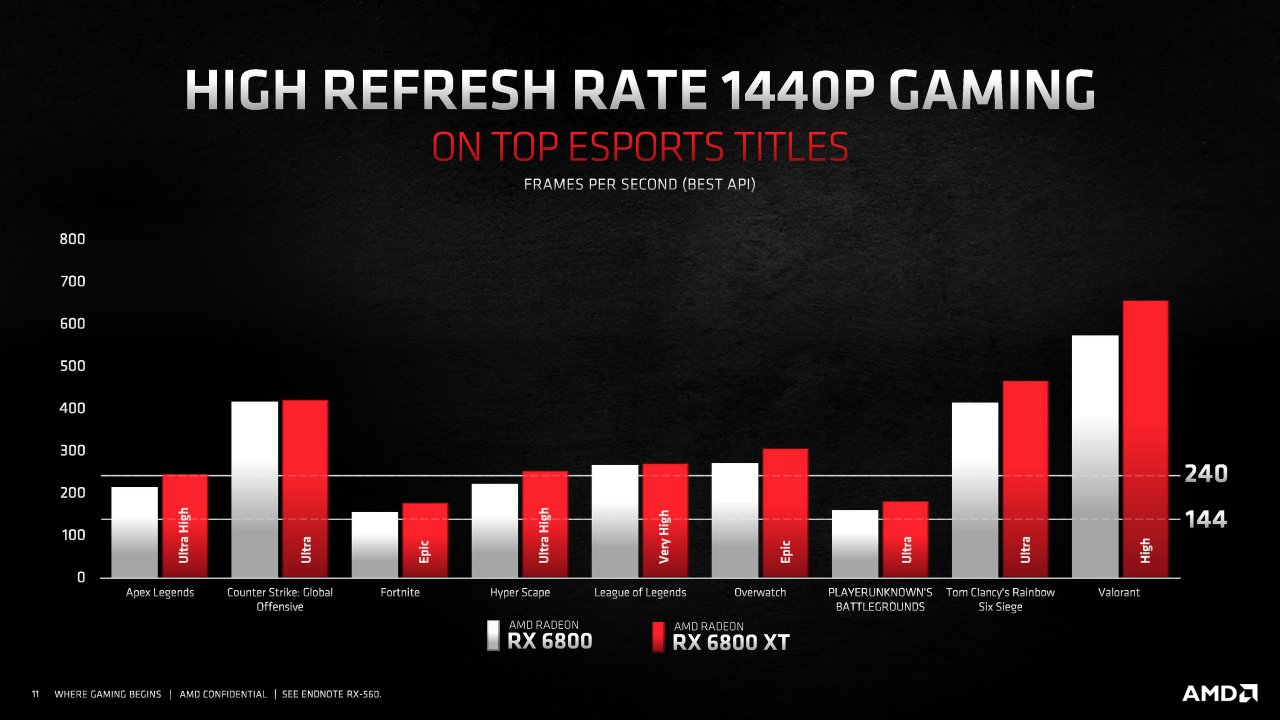 [18/11/2020] Radeon RX 6000 Series Tech Day Breakout Product Features and Performance N. Neelalojanan Embargoed until Nov. 18 at 9am ET Seite 11