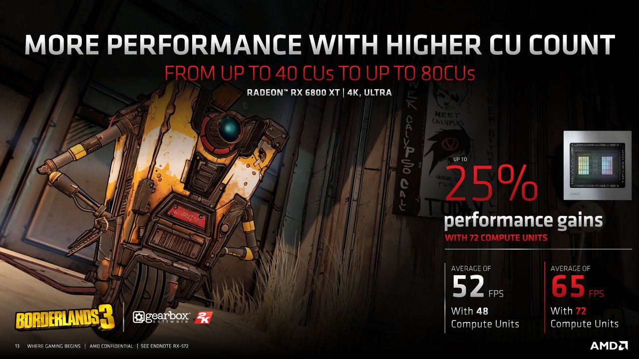 [18/11/2020] Radeon RX 6000 Series Tech Day Breakout Product Features and Performance N. Neelalojanan Embargoed until Nov. 18 at 9am ET Seite 13