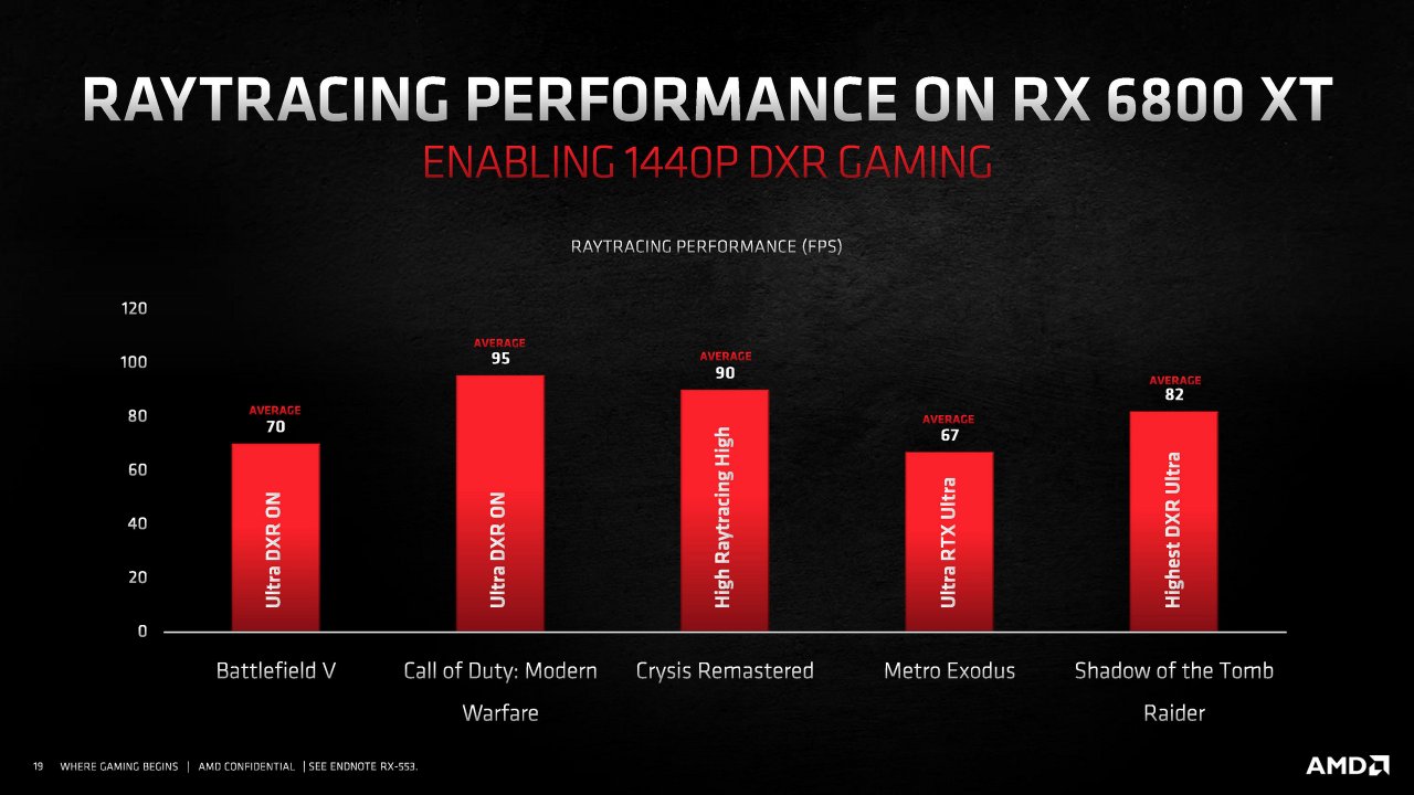 [18/11/2020] Radeon RX 6000 Series Tech Day Breakout Product Features and Performance N. Neelalojanan Embargoed until Nov. 18 at 9am ET Seite 19