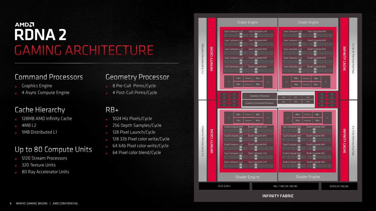 [18/11/2020] Radeon RX 6000 Series Tech Day Breakout RDNA 2 Deep Dive M. Mantor A. Pomianowski S. Naffziger Embargoed until Nov. 18 at 9am ET Seite 06