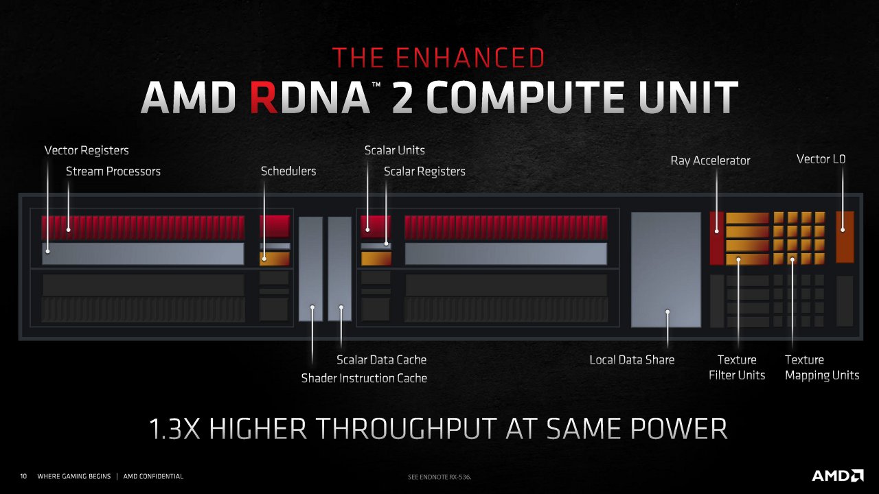 [18/11/2020] RDNA 2: Compute Unit