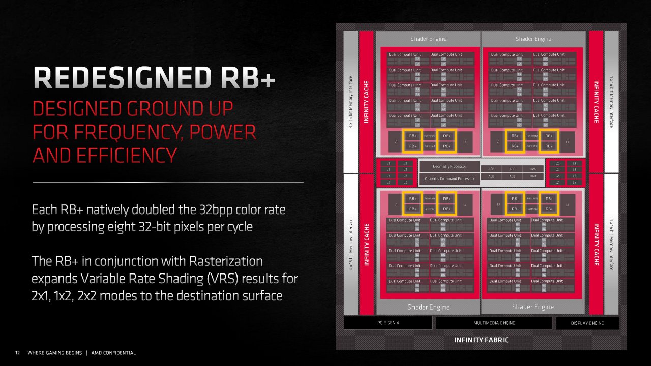 [18/11/2020] Radeon RX 6000 Series Tech Day Breakout RDNA 2 Deep Dive M. Mantor A. Pomianowski S. Naffziger Embargoed until Nov. 18 at 9am ET Seite 12