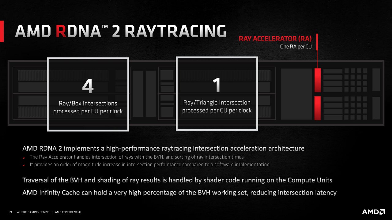 [18/11/2020] Radeon RX 6000 Series Tech Day Breakout RDNA 2 Deep Dive M. Mantor A. Pomianowski S. Naffziger Embargoed until Nov. 18 at 9am ET Seite 21