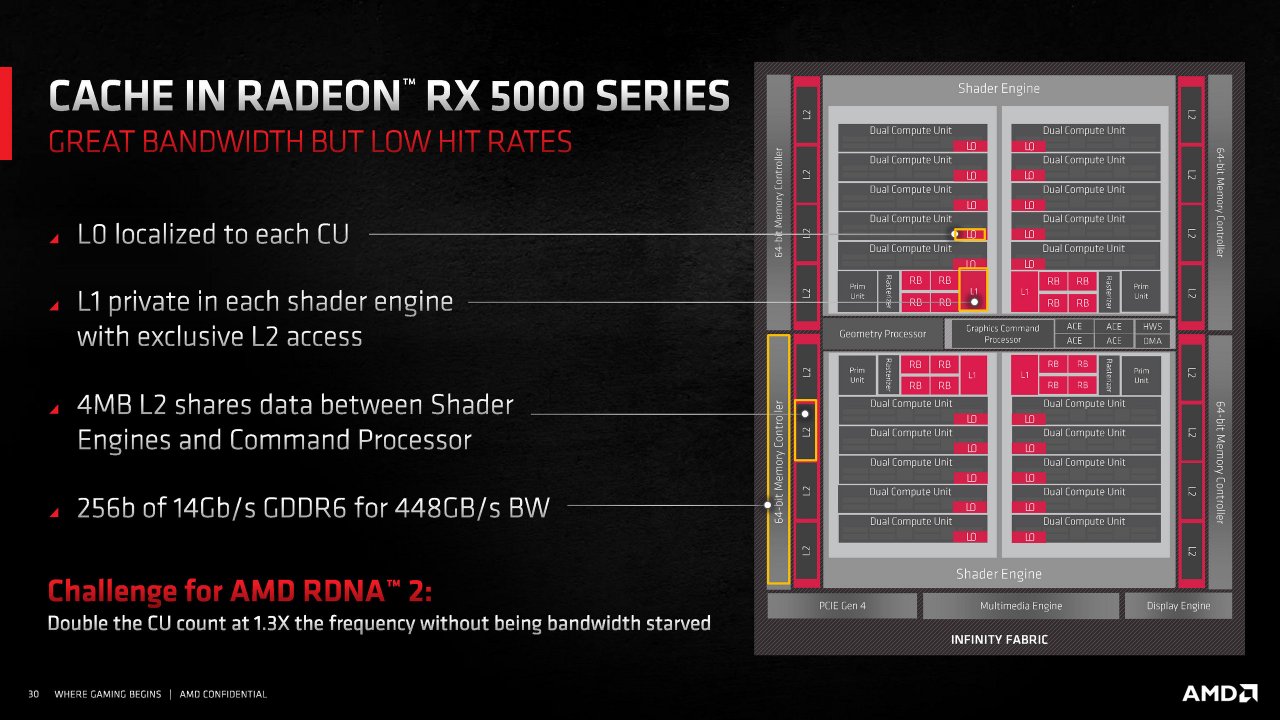 [18/11/2020] Radeon RX 6000 Series Tech Day Breakout RDNA 2 Deep Dive M. Mantor A. Pomianowski S. Naffziger Embargoed until Nov. 18 at 9am ET Seite 30