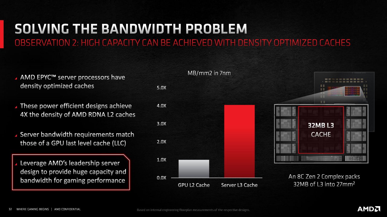 [18/11/2020] Radeon RX 6000 Series Tech Day Breakout RDNA 2 Deep Dive M. Mantor A. Pomianowski S. Naffziger Embargoed until Nov. 18 at 9am ET Seite 32