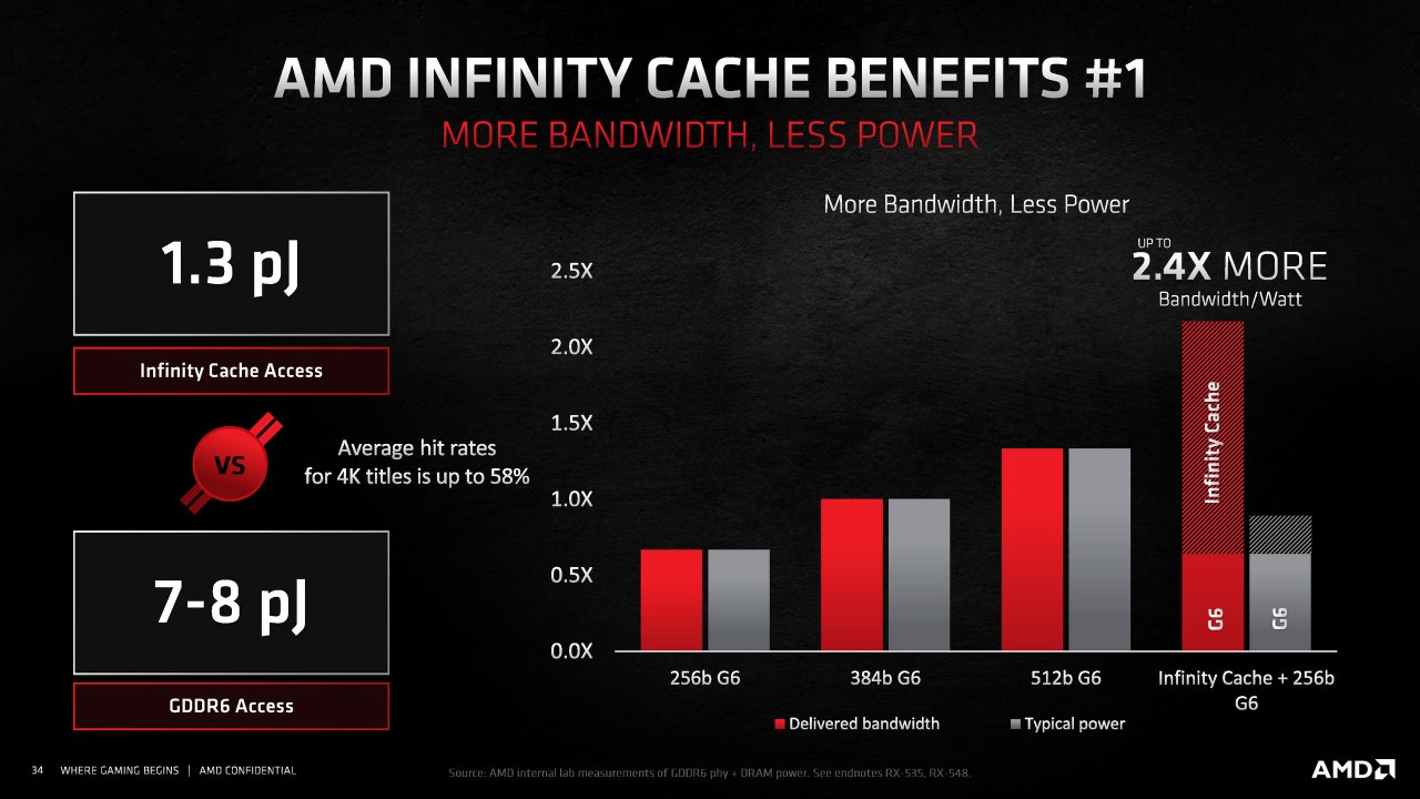 [18/11/2020] Radeon RX 6000 Series Tech Day Breakout RDNA 2 Deep Dive M. Mantor A. Pomianowski S. Naffziger Embargoed until Nov. 18 at 9am ET Seite 34