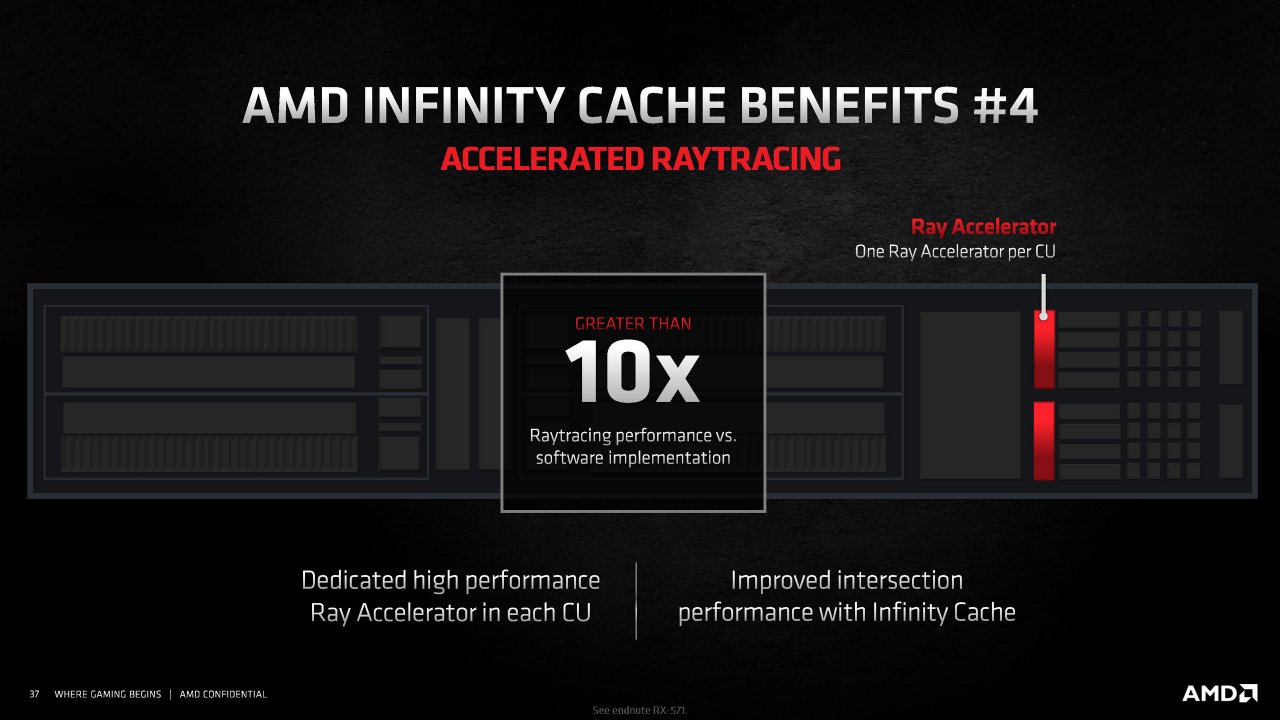 [18/11/2020] 80 CUs bei der Radeon RX 6900 XT ergeben 80 Ray Accelerators.