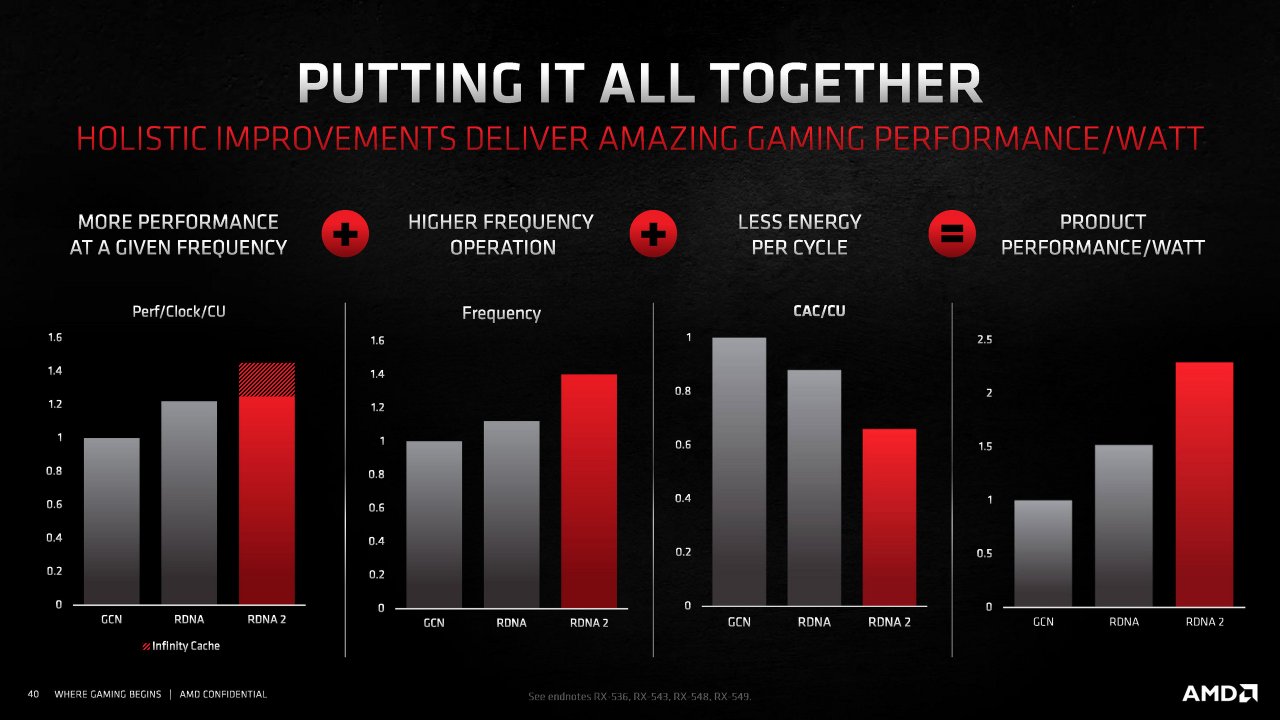 [18/11/2020] Radeon RX 6000 Series Tech Day Breakout RDNA 2 Deep Dive M. Mantor A. Pomianowski S. Naffziger Embargoed until Nov. 18 at 9am ET Seite 40