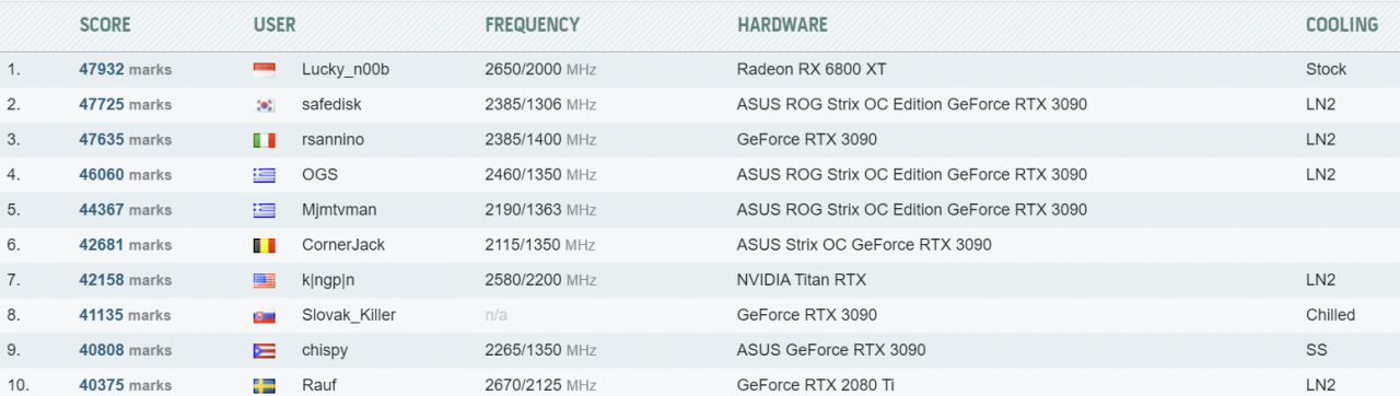 [19/11/2020] Radeon RX 6800 XT OC schlägt Geforce RTX 3090 OC ohne Tesselation im 3DMark Firestrike (2)