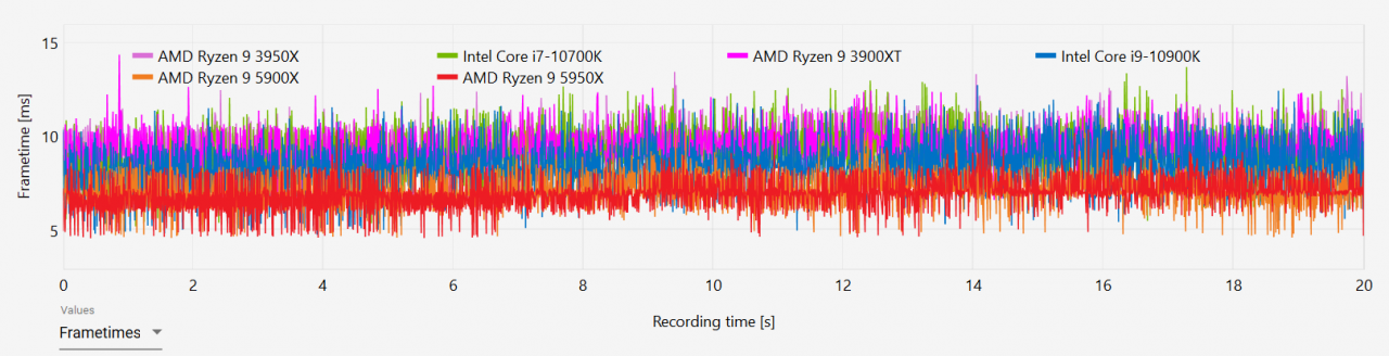 [02/11/2020] AMD Ryzen 9 5950X und Ryzen 9 5900X im Test: Wie ein Phönix aus der Asche (24)