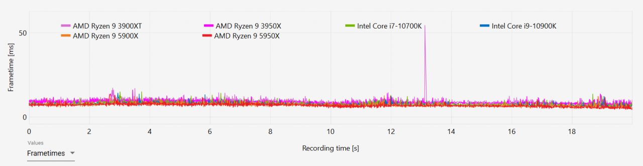 [02/11/2020] AMD Ryzen 9 5950X und Ryzen 9 5900X im Test: Wie ein Phönix aus der Asche (17)