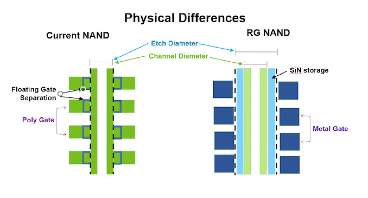 [11/11/2020] SSDs: Micron präsentiert 3D NAND-Flash mit 176 Schichten (3)