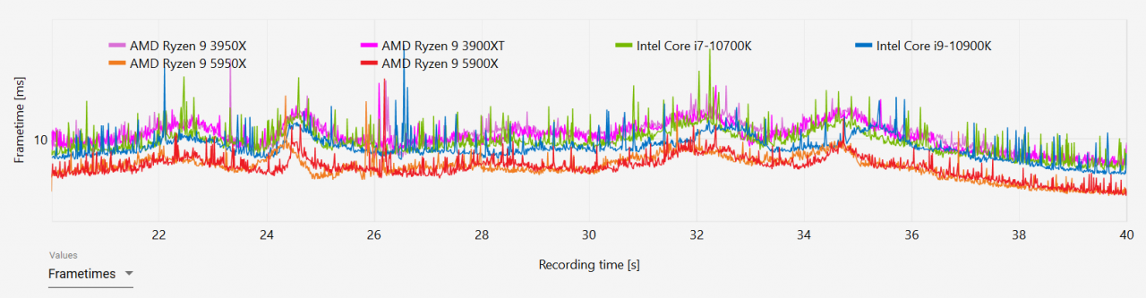 [02/11/2020] AMD Ryzen 9 5950X und Ryzen 9 5900X im Test: Wie ein Phönix aus der Asche (18)