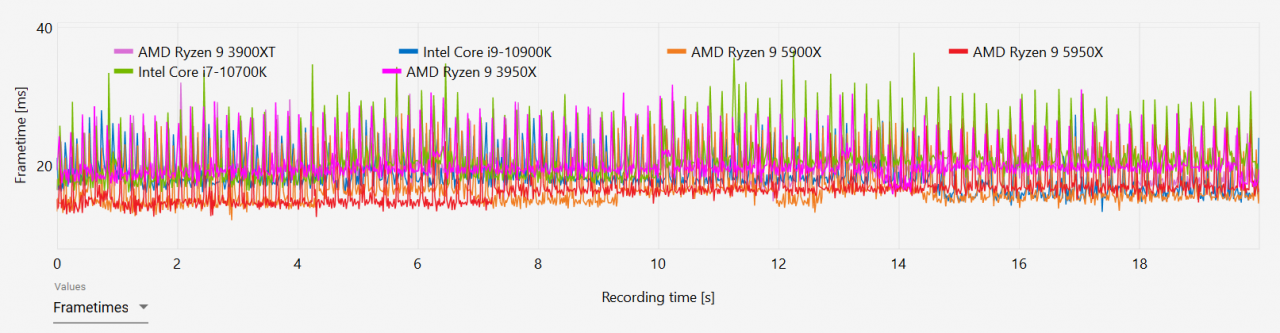 [02/11/2020] AMD Ryzen 9 5950X und Ryzen 9 5900X im Test: Wie ein Phönix aus der Asche (14)
