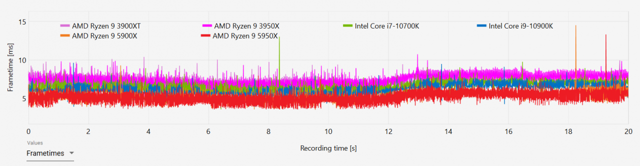[02/11/2020] AMD Ryzen 9 5950X und Ryzen 9 5900X im Test: Wie ein Phönix aus der Asche (16)