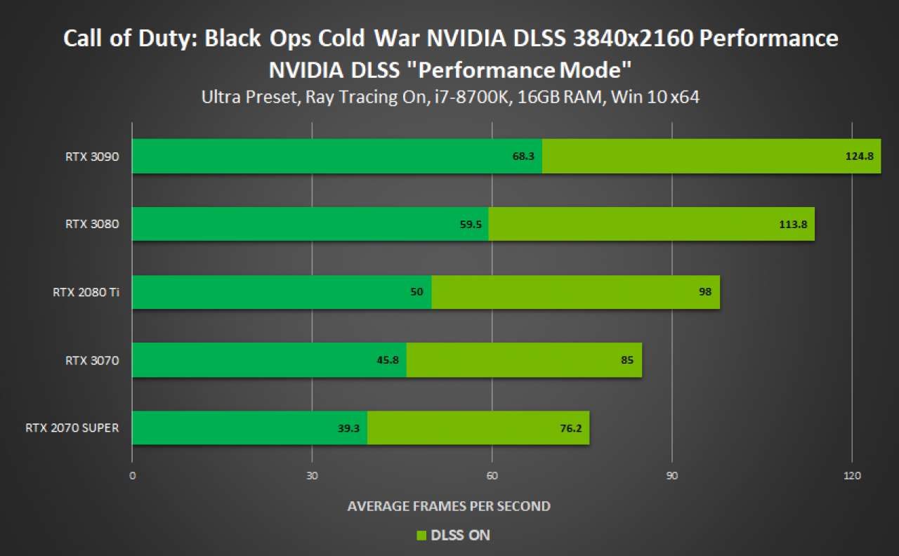 [18/11/2020] Nvidia DLSS 2.0: Nvidia-Benchmarks für Black Ops Cold War, War Thunder, Enlisted und Ready or Not (1)